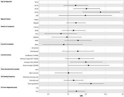 Determinants of HIV late presentation among men who have sex with men in Portugal (2014–2019): who’s being left behind?